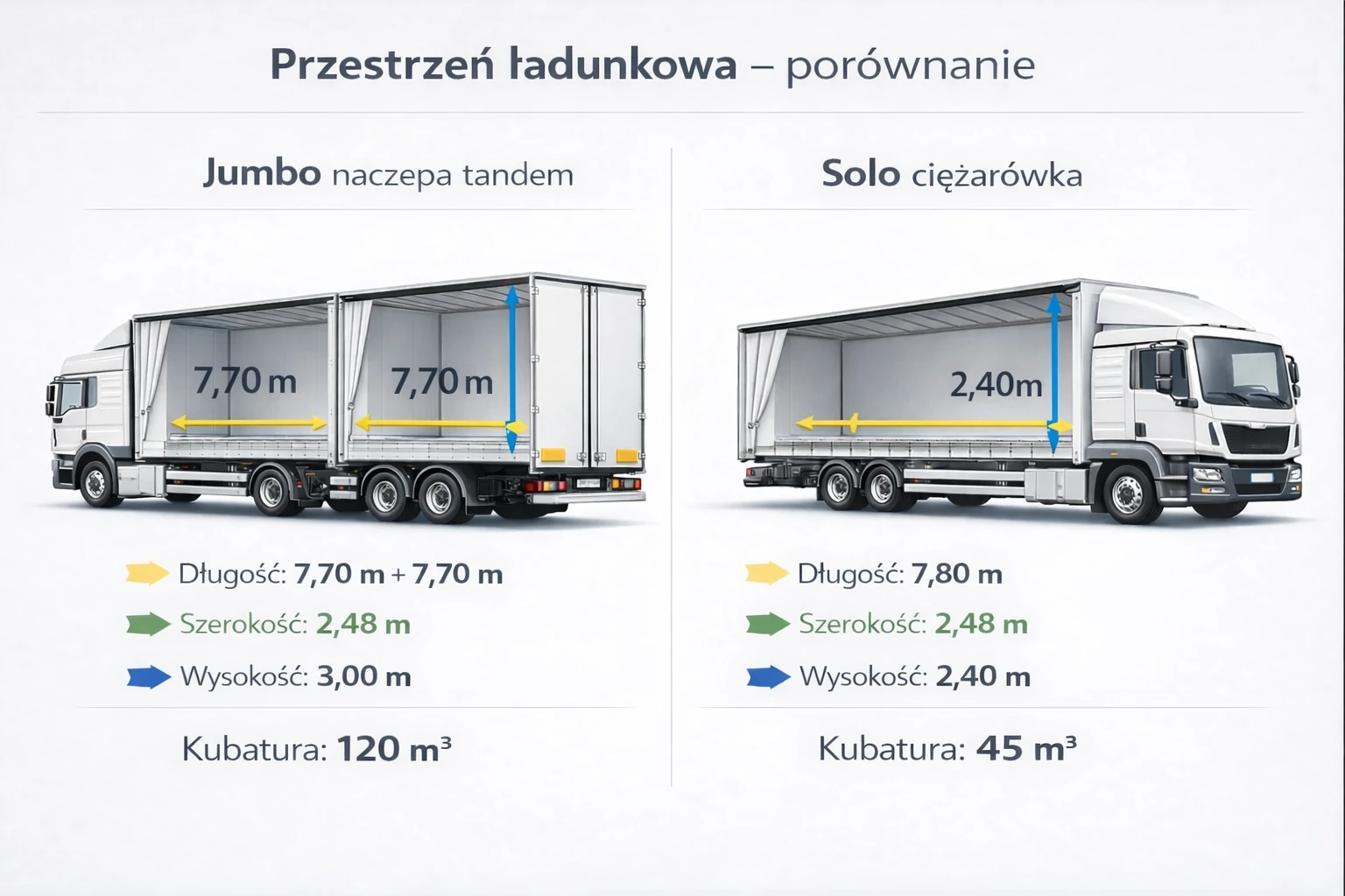 zestaw jumbo i przestrzeń ładunkowa – transport objętościowy